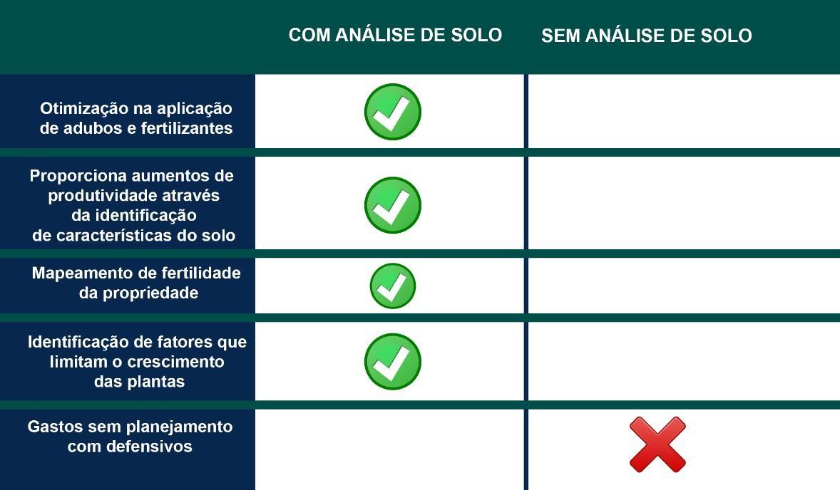 Comparativo com Análise de Solo e Sem Análise