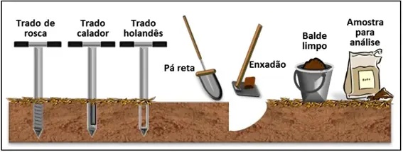 Pontos de coleta de solo